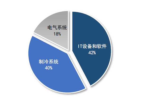 图7 2019年中国数据中心分系统能耗占比.jpg